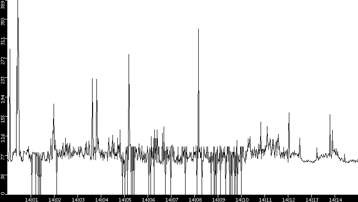 Average Packet Size vs. Time