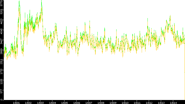 Entropy of Port vs. Time