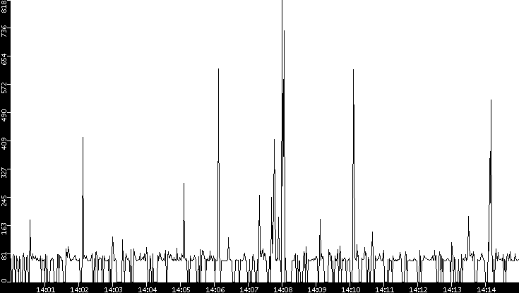 Average Packet Size vs. Time