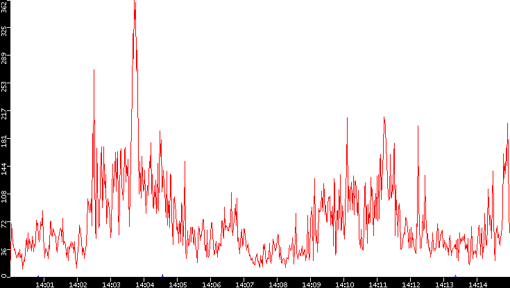 Nb. of Packets vs. Time