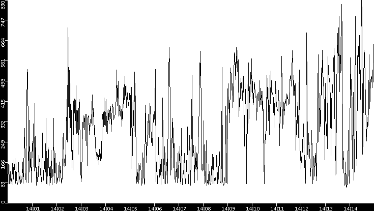 Average Packet Size vs. Time