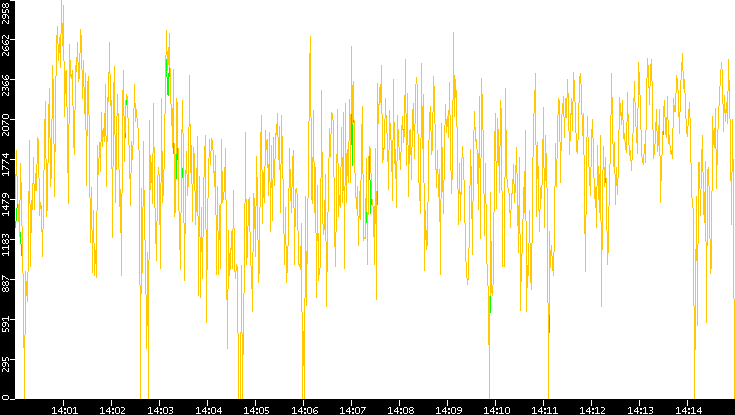 Entropy of Port vs. Time
