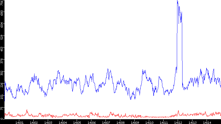 Nb. of Packets vs. Time