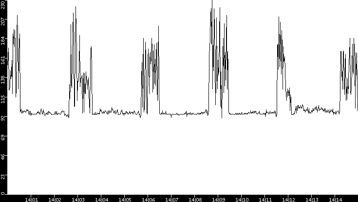 Average Packet Size vs. Time