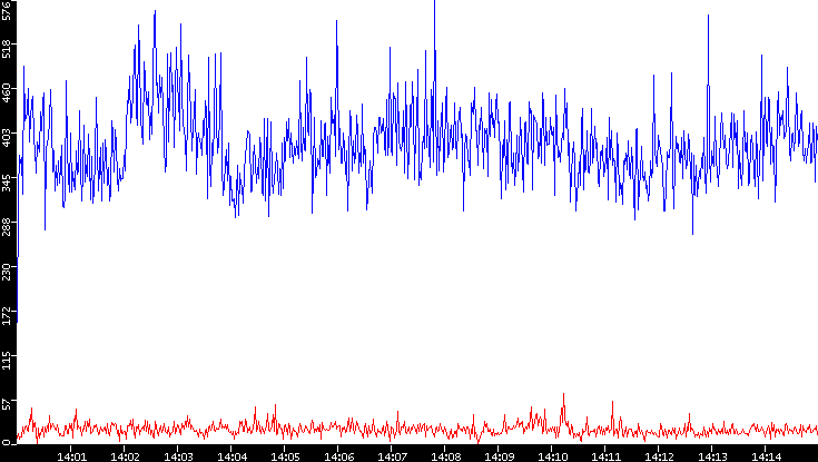 Nb. of Packets vs. Time