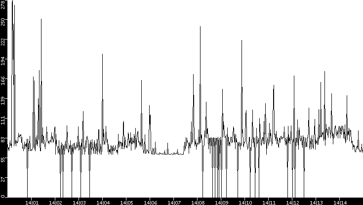 Average Packet Size vs. Time