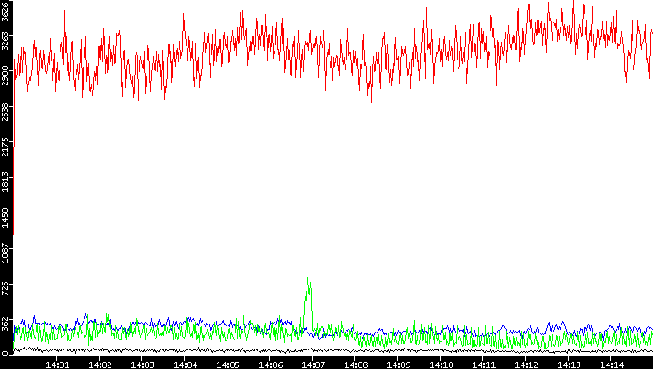 Nb. of Packets vs. Time