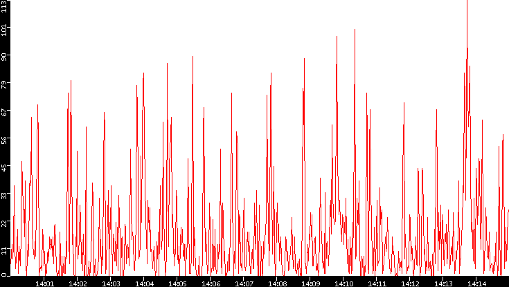 Nb. of Packets vs. Time