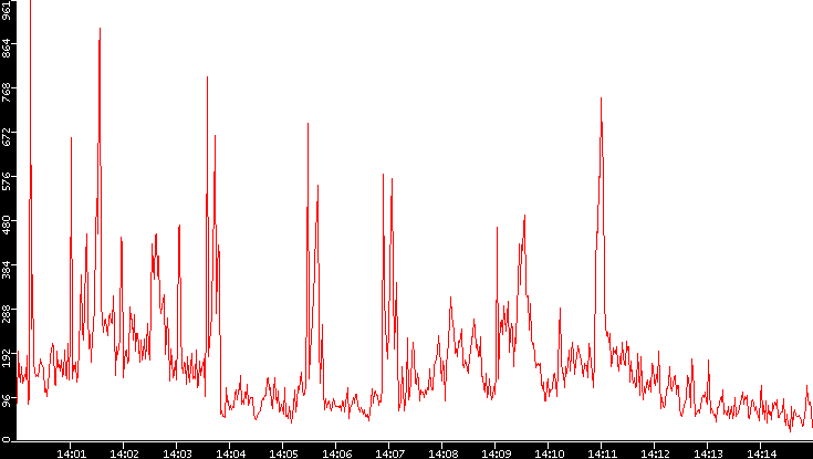 Nb. of Packets vs. Time