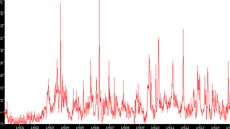 Nb. of Packets vs. Time