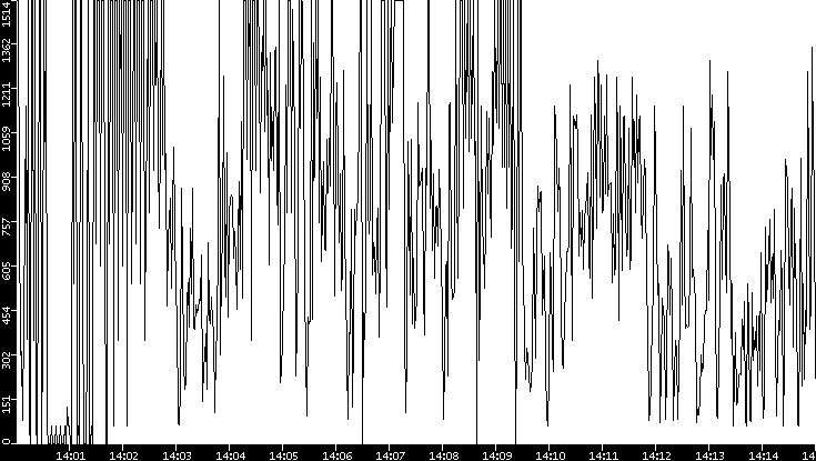 Average Packet Size vs. Time