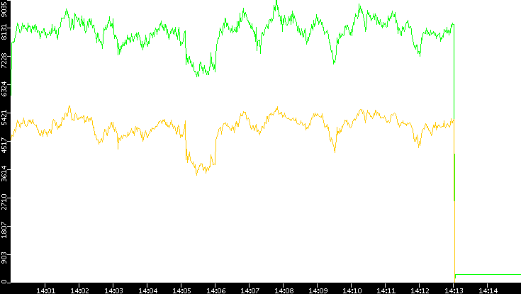 Entropy of Port vs. Time
