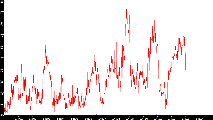Nb. of Packets vs. Time