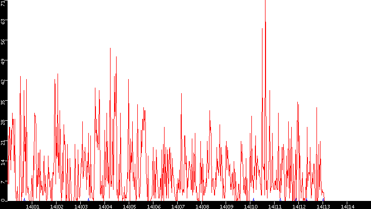 Nb. of Packets vs. Time