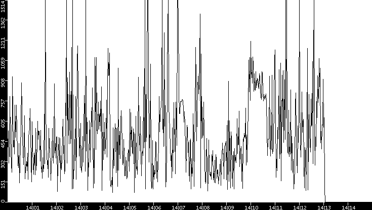Average Packet Size vs. Time