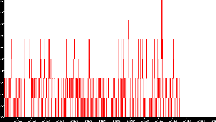 Nb. of Packets vs. Time