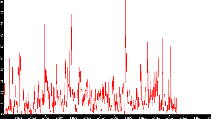 Nb. of Packets vs. Time