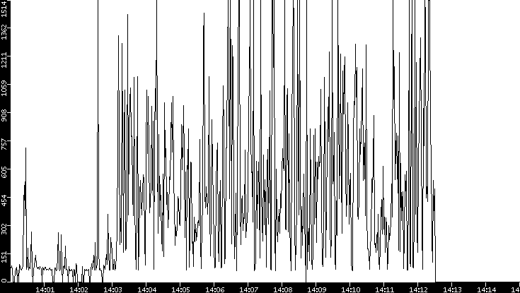 Average Packet Size vs. Time