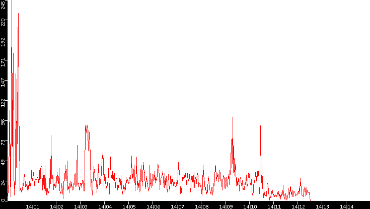 Nb. of Packets vs. Time