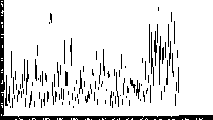 Average Packet Size vs. Time