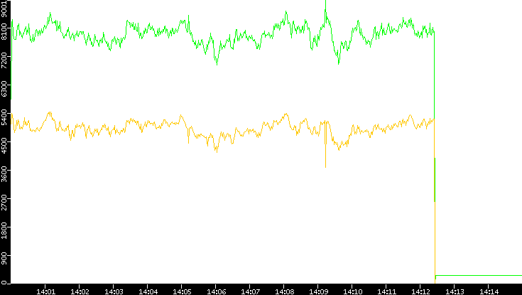 Entropy of Port vs. Time
