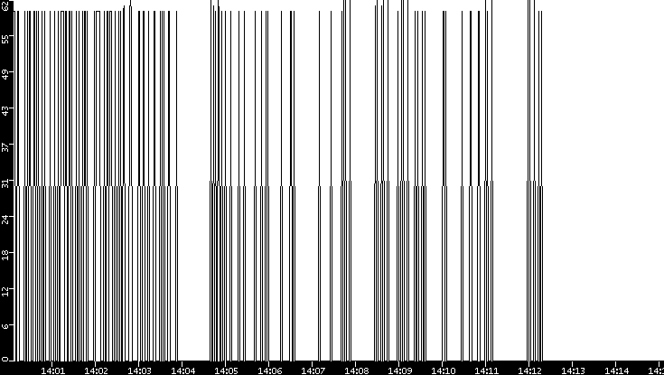 Average Packet Size vs. Time