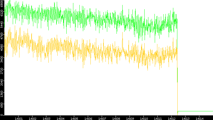 Entropy of Port vs. Time