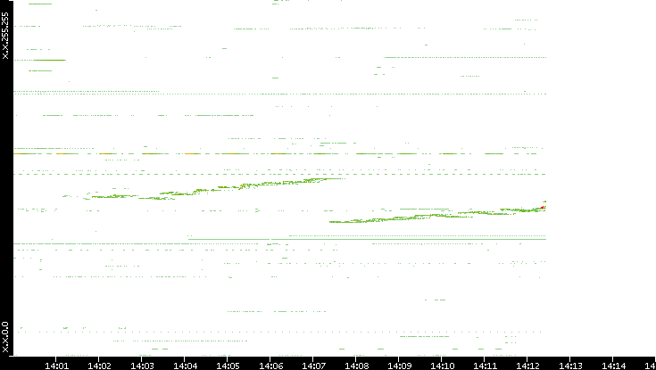 Dest. IP vs. Time