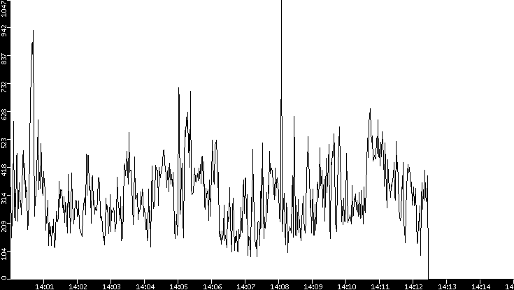Average Packet Size vs. Time