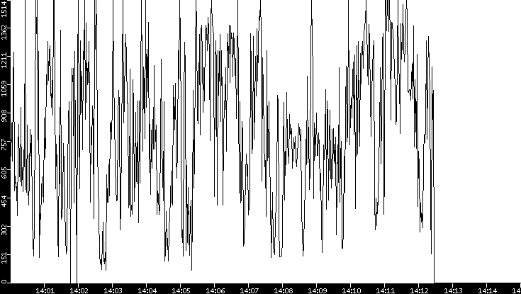Average Packet Size vs. Time