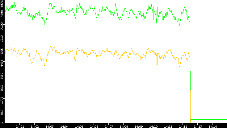 Entropy of Port vs. Time