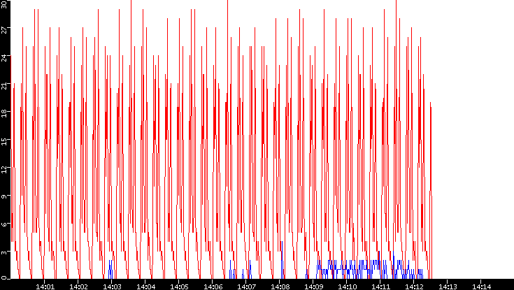 Nb. of Packets vs. Time