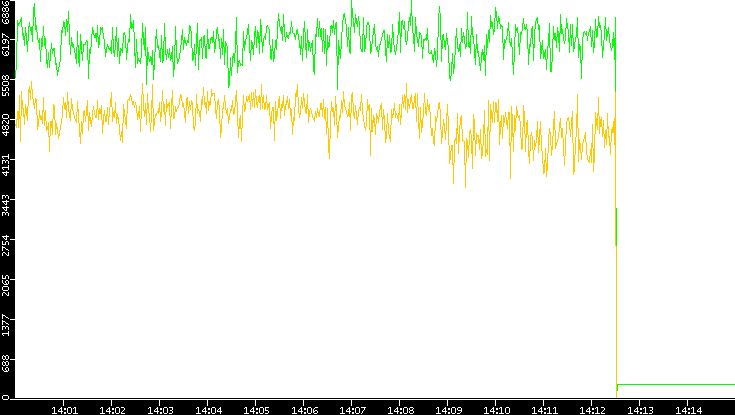 Entropy of Port vs. Time