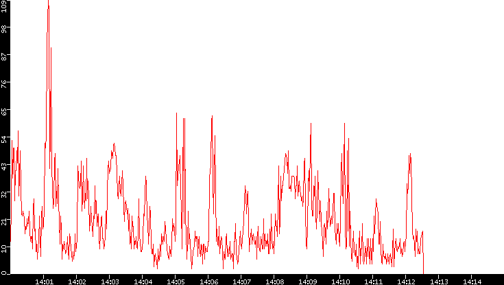 Nb. of Packets vs. Time