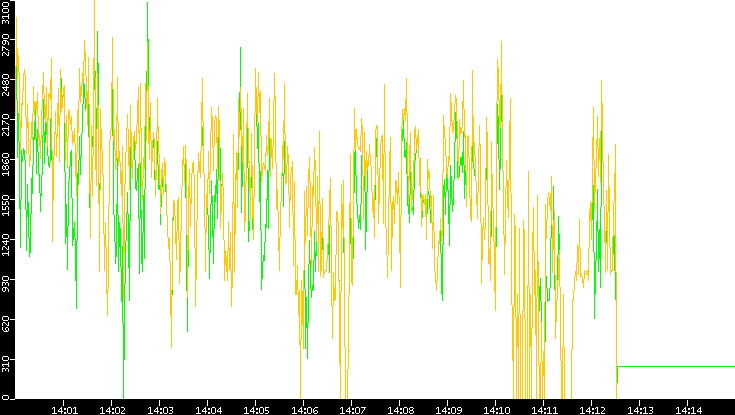 Entropy of Port vs. Time