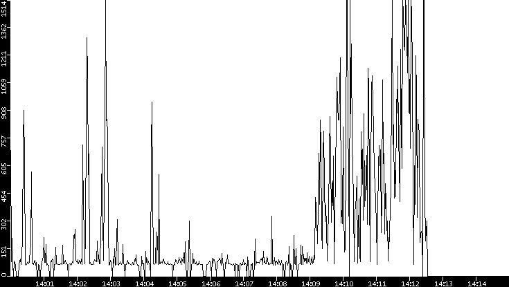 Average Packet Size vs. Time