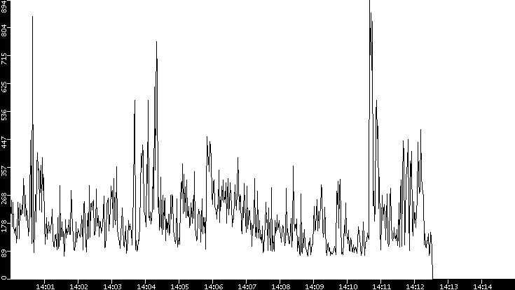 Average Packet Size vs. Time