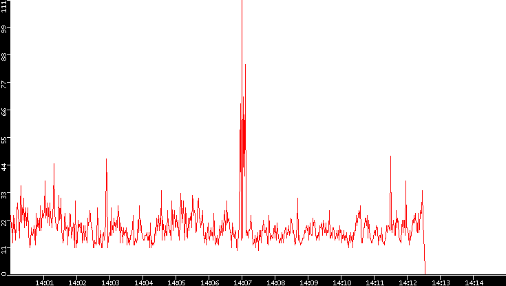 Nb. of Packets vs. Time