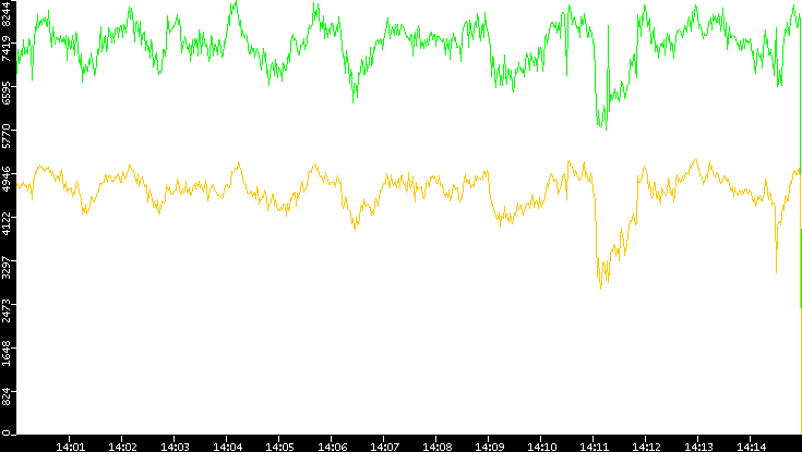 Entropy of Port vs. Time
