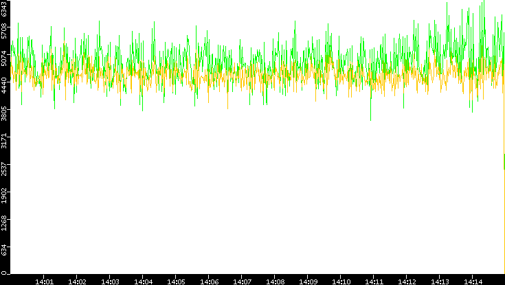 Entropy of Port vs. Time