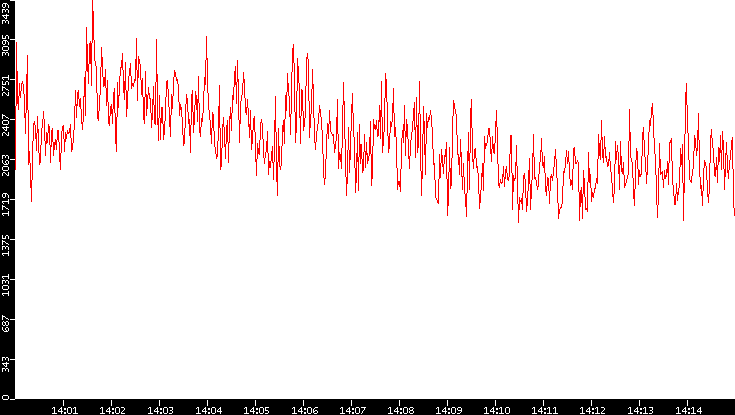 Nb. of Packets vs. Time