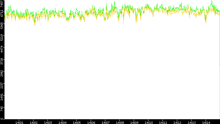 Entropy of Port vs. Time
