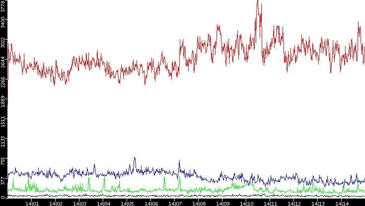 Nb. of Packets vs. Time