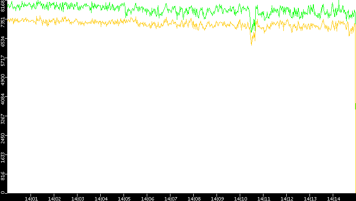 Entropy of Port vs. Time