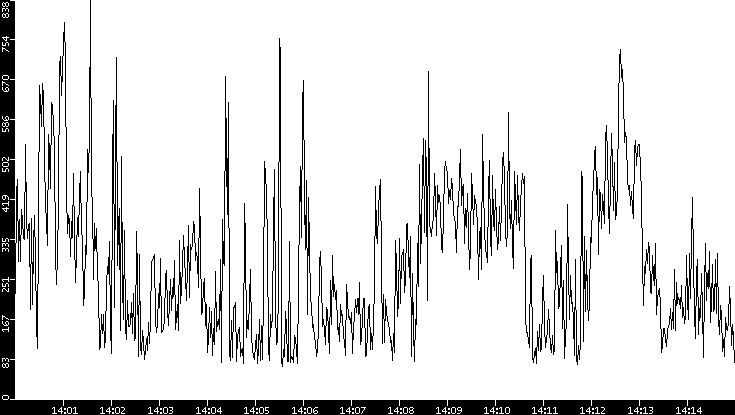 Average Packet Size vs. Time