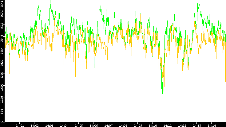 Entropy of Port vs. Time