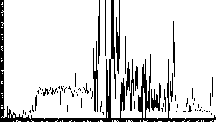 Average Packet Size vs. Time