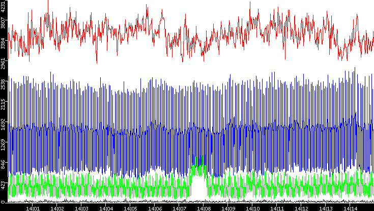 Nb. of Packets vs. Time