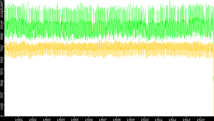 Entropy of Port vs. Time
