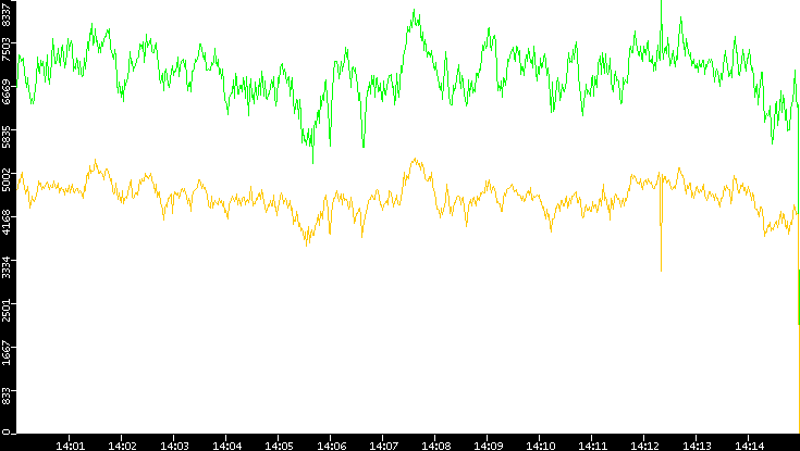 Entropy of Port vs. Time